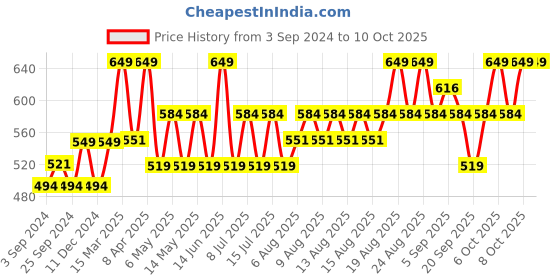 myntra.com Technosport ss'24 Standard Spread Collar Short Sleeves Anti Static Casual Shirt technosport Price History Graph from 3 Sep 2024 to 9 Oct 2025