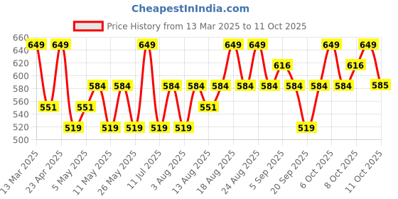 myntra.com Technosport ss'24 Standard Spread Collar Short Sleeves Anti Static Casual Shirt technosport Price History Graph from 13 Mar 2025 to 9 Oct 2025