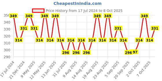myntra.com Technosport SS'24 Typography Printed Round Neck Short Sleeves Active Boxy Crop Top technosport Price History Graph from 17 Jul 2024 to 8 Oct 2025