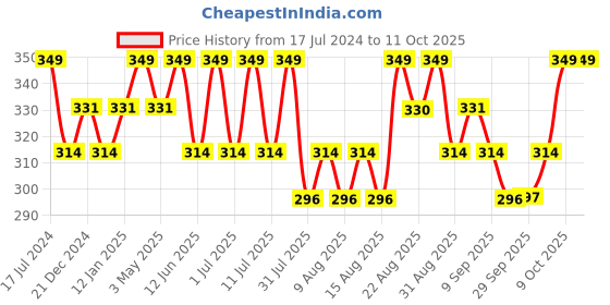 myntra.com Technosport SS'24 Typography Printed Round Neck Short Sleeves Active Boxy Crop Top technosport Price History Graph from 17 Jul 2024 to 10 Oct 2025