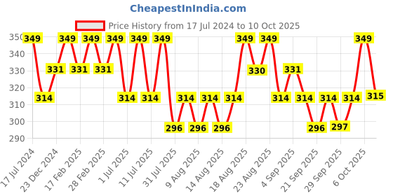 myntra.com Technosport SS'24 Typography Printed Round Neck Short Sleeves Active Boxy Crop Top technosport Price History Graph from 17 Jul 2024 to 10 Oct 2025