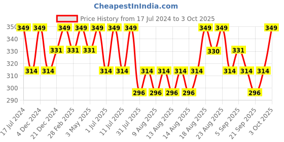 myntra.com Technosport SS'24 Typography Printed Round Neck Short Sleeves Active Boxy Crop Top technosport Price History Graph from 17 Jul 2024 to 3 Oct 2025