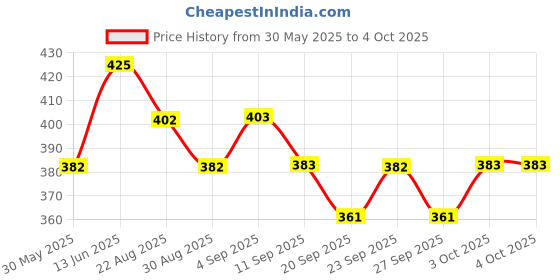 myntra.com Technosport SS25 Abstract Printed Antimicrobial Slim Fit T-Shirt technosport Price History Graph from 30 May 2025 to 4 Oct 2025