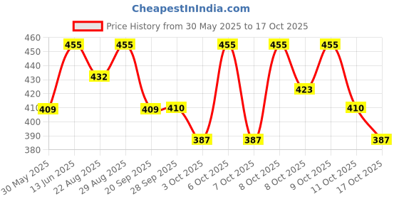myntra.com Technosport SS25 Abstract Printed Antimicrobial Slim Fit T-Shirt technosport Price History Graph from 30 May 2025 to 17 Oct 2025