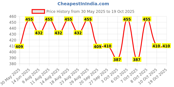 myntra.com Technosport SS25 Abstract Printed Antimicrobial Slim Fit T-Shirt technosport Price History Graph from 30 May 2025 to 18 Oct 2025