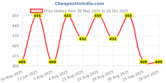 myntra.com Technosport SS25 Abstract Printed Antimicrobial Slim Fit T-Shirt technosport Price History Graph from 30 May 2025 to 26 Oct 2025