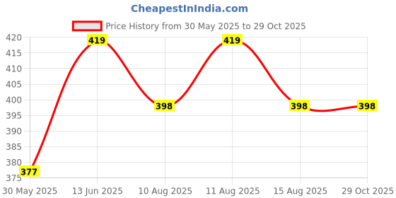 myntra.com Technosport SS25 Colourblocked Antimicrobial Slim Fit T-Shirt technosport Price History Graph from 30 May 2025 to 29 Oct 2025