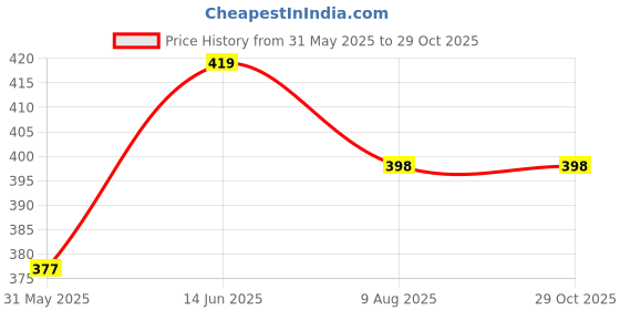 myntra.com Technosport SS25 Colourblocked Antimicrobial Slim Fit T-Shirt technosport Price History Graph from 31 May 2025 to 29 Oct 2025