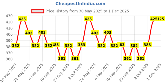 myntra.com Technosport SS25 Typography Printed Antimicrobial Slim Fit T-Shirt technosport Price History Graph from 30 May 2025 to 1 Dec 2025