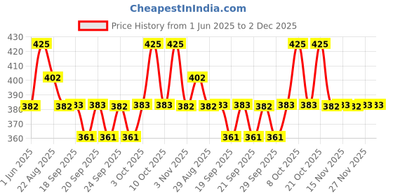 myntra.com Technosport SS25 Typography Printed Antimicrobial Slim Fit T-Shirt technosport Price History Graph from 1 Jun 2025 to 2 Dec 2025