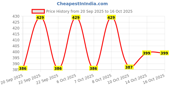 myntra.com Technosport SS'25 Typography Printed Round Neck Antimicrobial T-Shirt technosport Price History Graph from 20 Sep 2025 to 16 Oct 2025