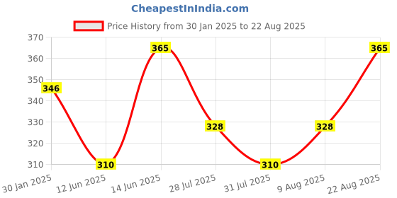 myntra.com Technosport Striped Antimicrobial Slim Fit Sports T-shirt technosport Price History Graph from 30 Jan 2025 to 22 Aug 2025