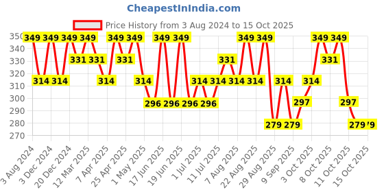 myntra.com Technosport Striped Antimicrobial T-shirt technosport Price History Graph from 3 Aug 2024 to 15 Oct 2025