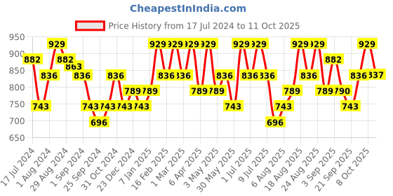 myntra.com Technosport Striped Hooded Antimicrobial Pullover technosport Price History Graph from 17 Jul 2024 to 11 Oct 2025