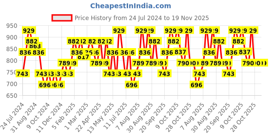 myntra.com Technosport Striped Hooded Antimicrobial Pullover technosport Price History Graph from 24 Jul 2024 to 19 Nov 2025