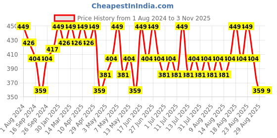 myntra.com Technosport Striped Polo Collar Slim Fit Sports T-Shirt technosport Price History Graph from 1 Aug 2024 to 3 Nov 2025