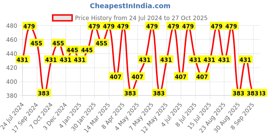 myntra.com Technosport Striped Slim Fit Rapid-Dry Polo Collar T-shirt technosport Price History Graph from 24 Jul 2024 to 26 Oct 2025