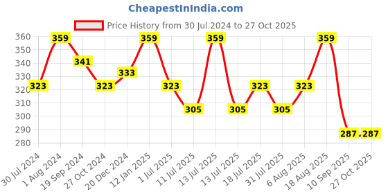 myntra.com Technosport Striped V-Neck Antimicrobial Pockets Slim Fit Sports T-Shirt technosport Price History Graph from 30 Jul 2024 to 27 Oct 2025