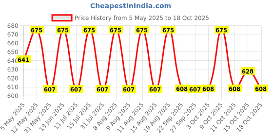 myntra.com technosport TechnosportTS FLEXI Women Printed Slim FitSports Joggers technosport Price History Graph from 5 May 2025 to 18 Oct 2025