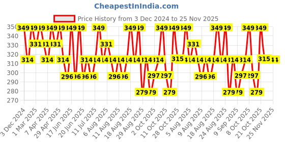 myntra.com Technosport Tie & Dyed Antimicrobial Active T-shirt technosport Price History Graph from 3 Dec 2024 to 25 Nov 2025