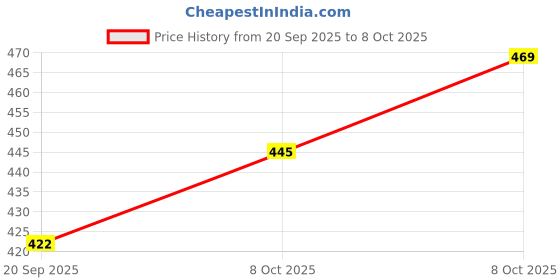 myntra.com Technosport Typography Printed Anti Static Relaxed Fit T-Shirt technosport Price History Graph from 20 Sep 2025 to 8 Oct 2025