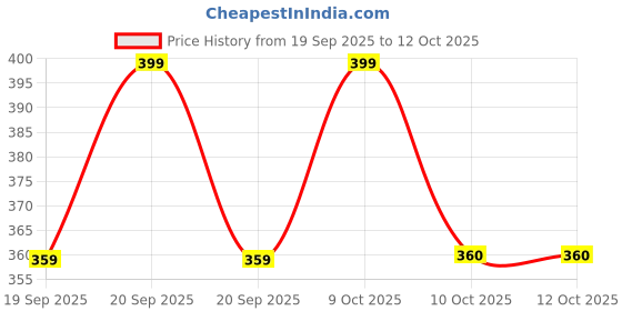 myntra.com Technosport Typography Printed Anti Static Slim Fit T-shirt technosport Price History Graph from 19 Sep 2025 to 11 Oct 2025