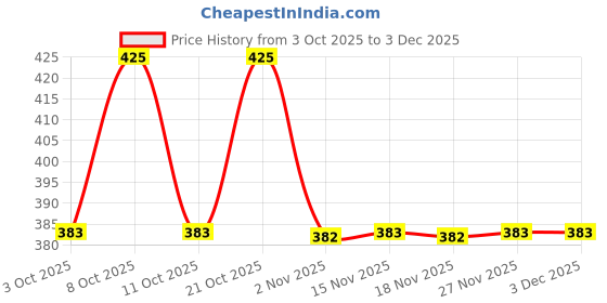 myntra.com Technosport Typography Printed Anti Static Slim Fit T-Shirt technosport Price History Graph from 3 Oct 2025 to 3 Dec 2025