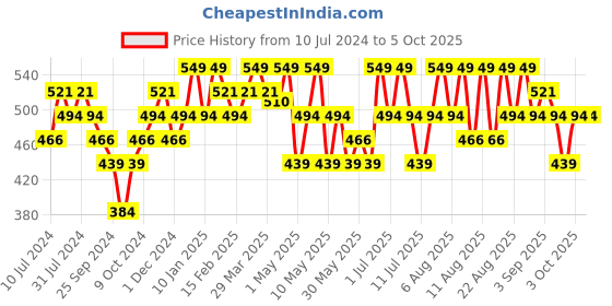 myntra.com Technosport Typography Printed Antimicrobial Long Sleeves Pullover technosport Price History Graph from 10 Jul 2024 to 4 Oct 2025