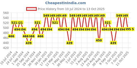 myntra.com Technosport Typography Printed Antimicrobial Long Sleeves Pullover technosport Price History Graph from 10 Jul 2024 to 12 Oct 2025