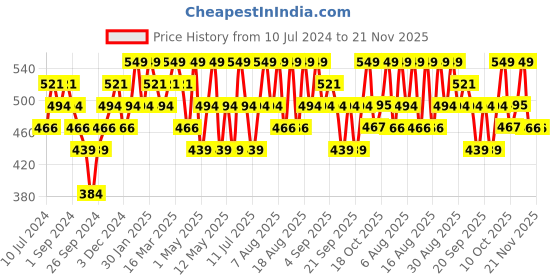 myntra.com Technosport Typography Printed Antimicrobial Long Sleeves Pullover technosport Price History Graph from 10 Jul 2024 to 21 Nov 2025