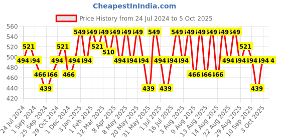 myntra.com Technosport Typography Printed Antimicrobial Long Sleeves Pullover technosport Price History Graph from 24 Jul 2024 to 4 Oct 2025