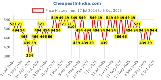 myntra.com Technosport Typography Printed Antimicrobial Long Sleeves Pullover technosport Price History Graph from 17 Jul 2024 to 4 Oct 2025