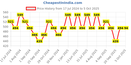 myntra.com Technosport Typography Printed Antimicrobial Long Sleeves Pullover technosport Price History Graph from 17 Jul 2024 to 5 Oct 2025