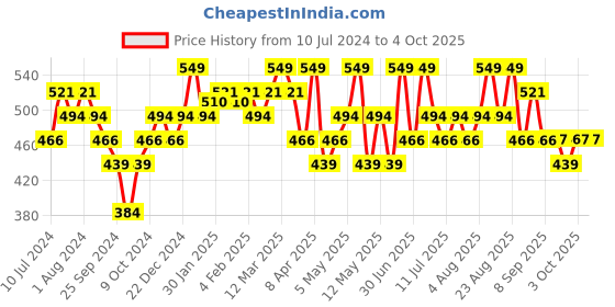 myntra.com Technosport Typography Printed Antimicrobial Sweatshirt technosport Price History Graph from 10 Jul 2024 to 4 Oct 2025