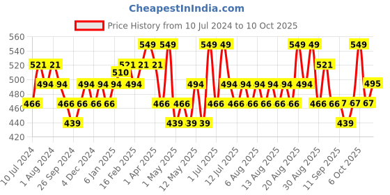 myntra.com Technosport Typography Printed Antimicrobial Sweatshirt technosport Price History Graph from 10 Jul 2024 to 10 Oct 2025