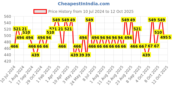 myntra.com Technosport Typography Printed Antimicrobial Sweatshirt technosport Price History Graph from 10 Jul 2024 to 12 Oct 2025