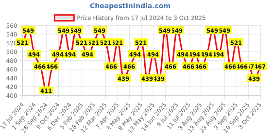 myntra.com Technosport Typography Printed Antimicrobial Sweatshirt technosport Price History Graph from 17 Jul 2024 to 3 Oct 2025
