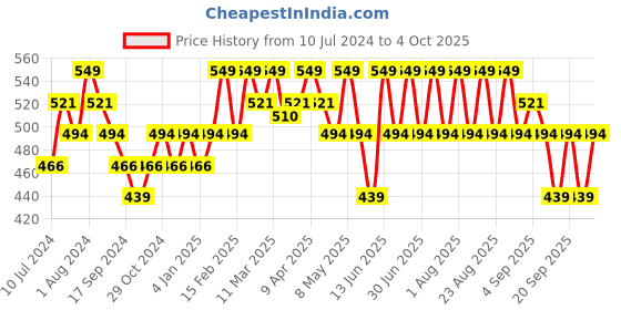 myntra.com Technosport Typography Printed Lightweight Antimicrobial Sweatshirt technosport Price History Graph from 10 Jul 2024 to 4 Oct 2025