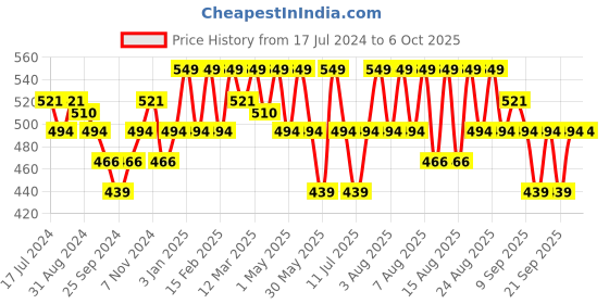 myntra.com Technosport Typography Printed Lightweight Antimicrobial Sweatshirt technosport Price History Graph from 17 Jul 2024 to 6 Oct 2025