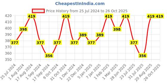 myntra.com Technosport Typography Printed Polo Collar Antimicrobial Slim Fit T-shirt technosport Price History Graph from 25 Jul 2024 to 26 Oct 2025