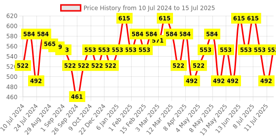 myntra.com Technosport Typography Printed Pullover technosport Price History Graph from 10 Jul 2024 to 15 Jul 2025