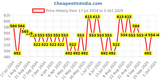 myntra.com Technosport Typography Printed Pullover technosport Price History Graph from 17 Jul 2024 to 5 Oct 2025