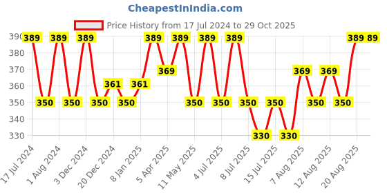 myntra.com Technosport Typography Printed Rapid-Dry Gym T-shirt technosport Price History Graph from 17 Jul 2024 to 29 Oct 2025