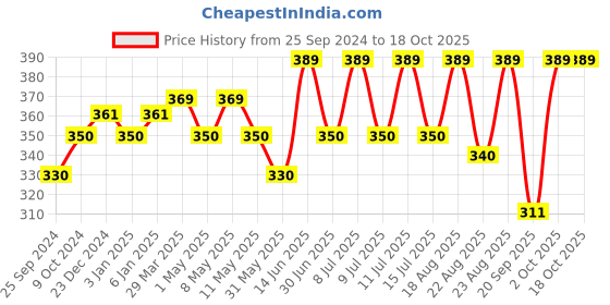 myntra.com Technosport Typography Printed Rapid-Dry Gym T-shirt technosport Price History Graph from 25 Sep 2024 to 18 Oct 2025