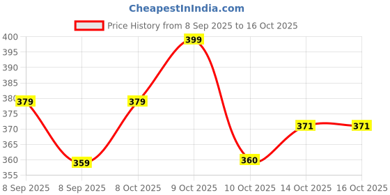 myntra.com Technosport Typography Printed Round Neck Antimicrobial Slim Fit T-shirt technosport Price History Graph from 8 Sep 2025 to 14 Oct 2025