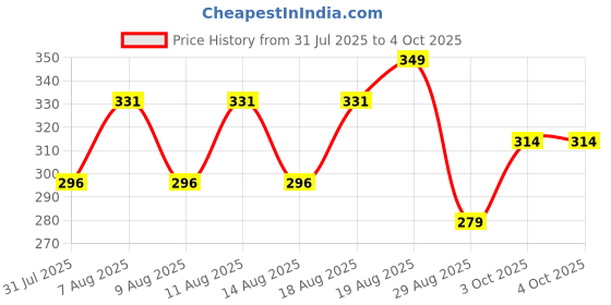 myntra.com Technosport Typography Printed Slim-Fit Antimicrobial Sports T-shirt with TECHNOCOOL+ technosport Price History Graph from 31 Jul 2025 to 4 Oct 2025