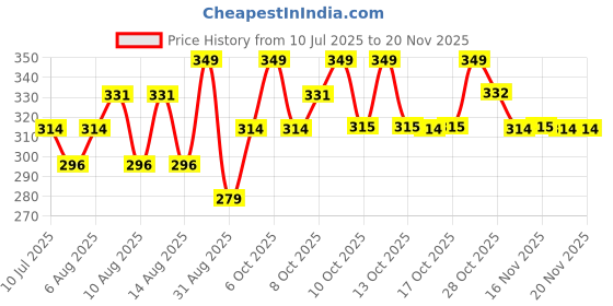 myntra.com Technosport Typography Printed T-shirt technosport Price History Graph from 10 Jul 2025 to 18 Nov 2025
