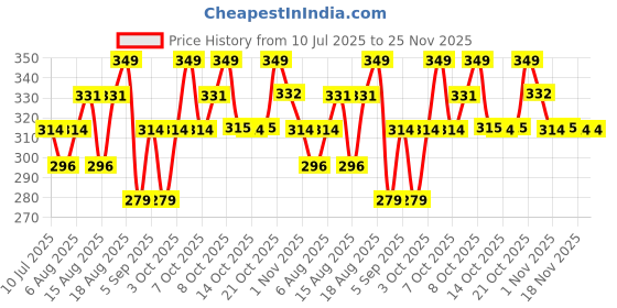 myntra.com Technosport Typography Printed T-shirt technosport Price History Graph from 10 Jul 2025 to 24 Nov 2025