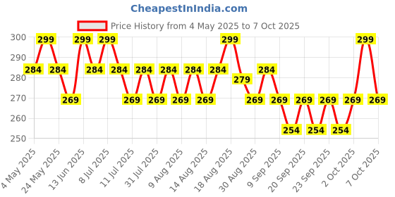 myntra.com Technosport Unisex Baseball Cap technosport Price History Graph from 4 May 2025 to 7 Oct 2025