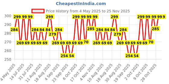 myntra.com Technosport Unisex Baseball Cap technosport Price History Graph from 4 May 2025 to 25 Nov 2025